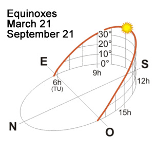 Equinoxes